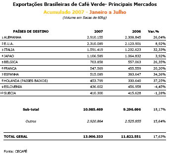 Exportações Brasileiras de Café Verde- Principais Mercados - julho 07