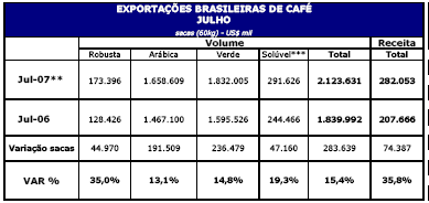 Exportações Brasileiras de Café Verde- Principais Mercados - julho 07