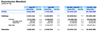 Exportações Brasileiras de Café Verde- Principais Mercados - julho 07