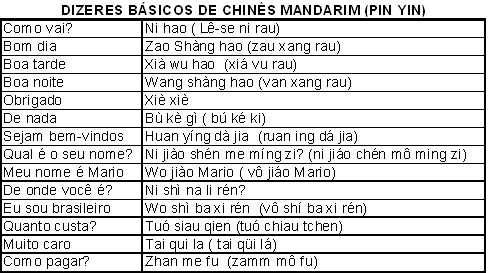 Dizeres básicos Chinês-Mandarim