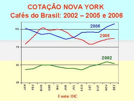 Cotação NY – Cafés do Brasil – 2002 – 2005 e 2006