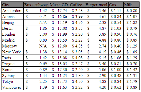 Comparing The Price Of An E-book To The Price Of A Cup Of Coffee