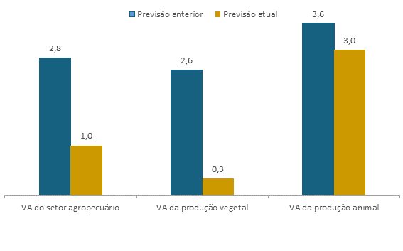 Ipea revisa as projeções do PIB Agropecuário para 2022 Revista