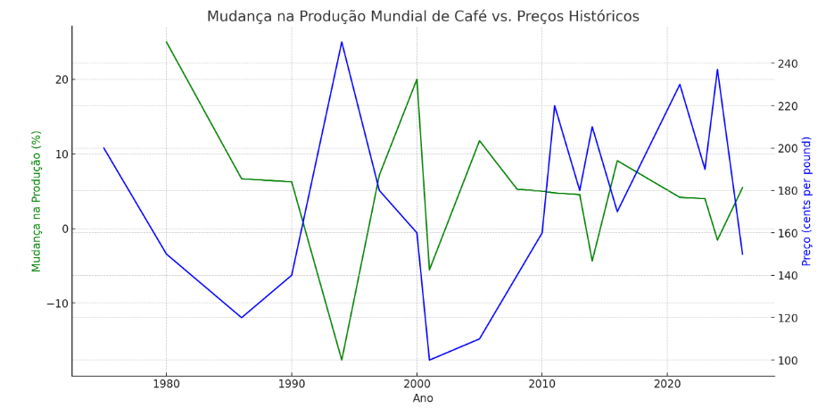 Gráfico 1: Mudança na Produção Mundial de Café vs. Preços Históricos