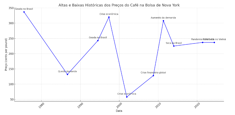 Altas e Baixas Históricas dos preços do café na Bolsa de Nova Yorque